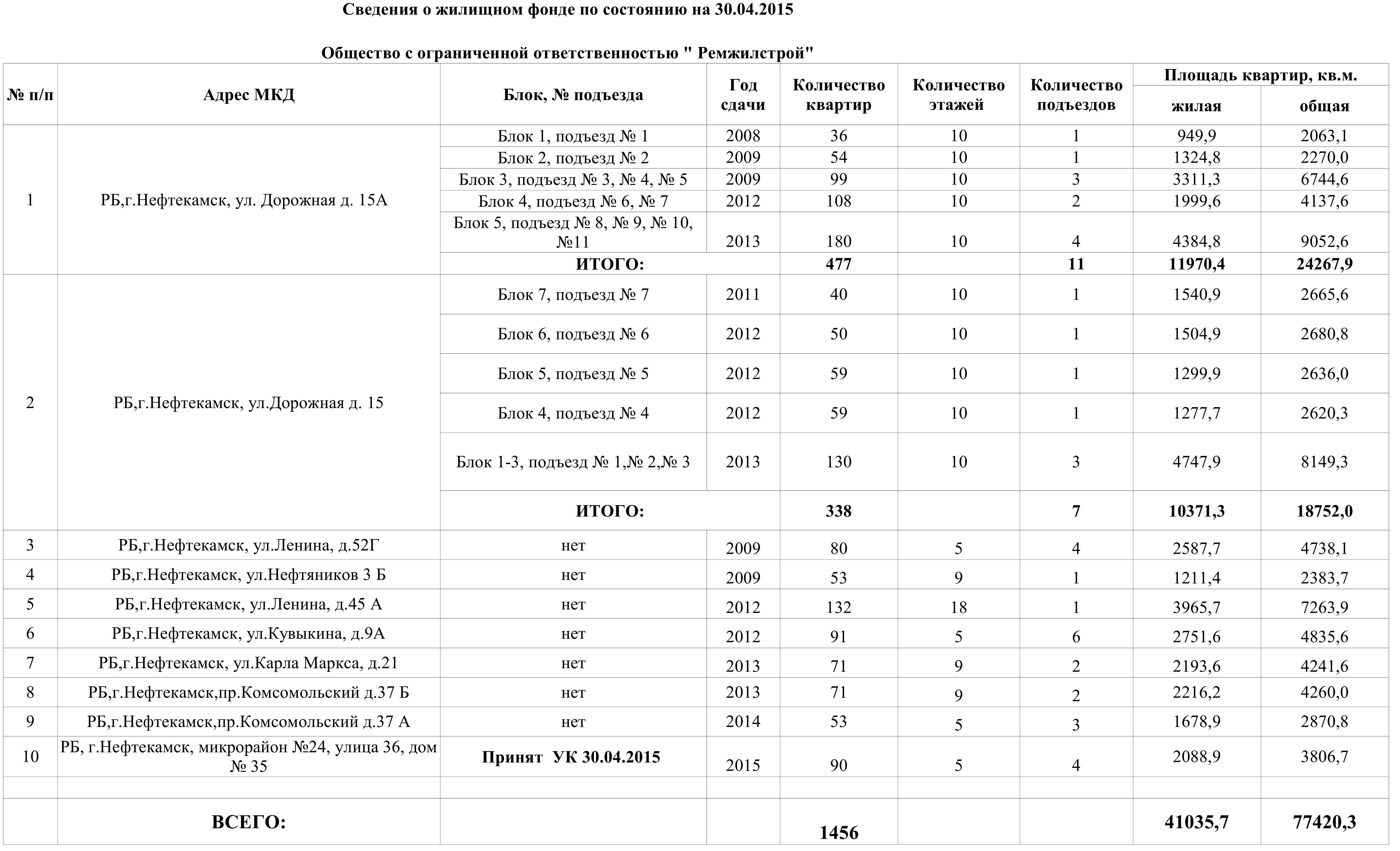 п.8 д) Перечень МКД